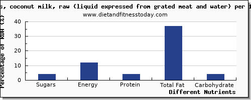 chart to show highest sugars in sugar in coconut milk per 100g